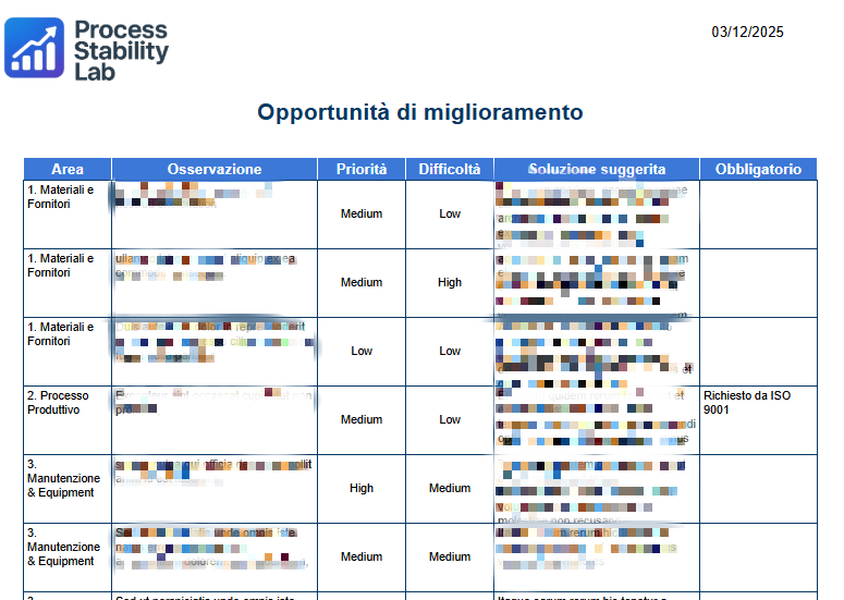 Esempio di elenco azioni correttive organizzate per area